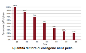 radiofrequenza-collagene